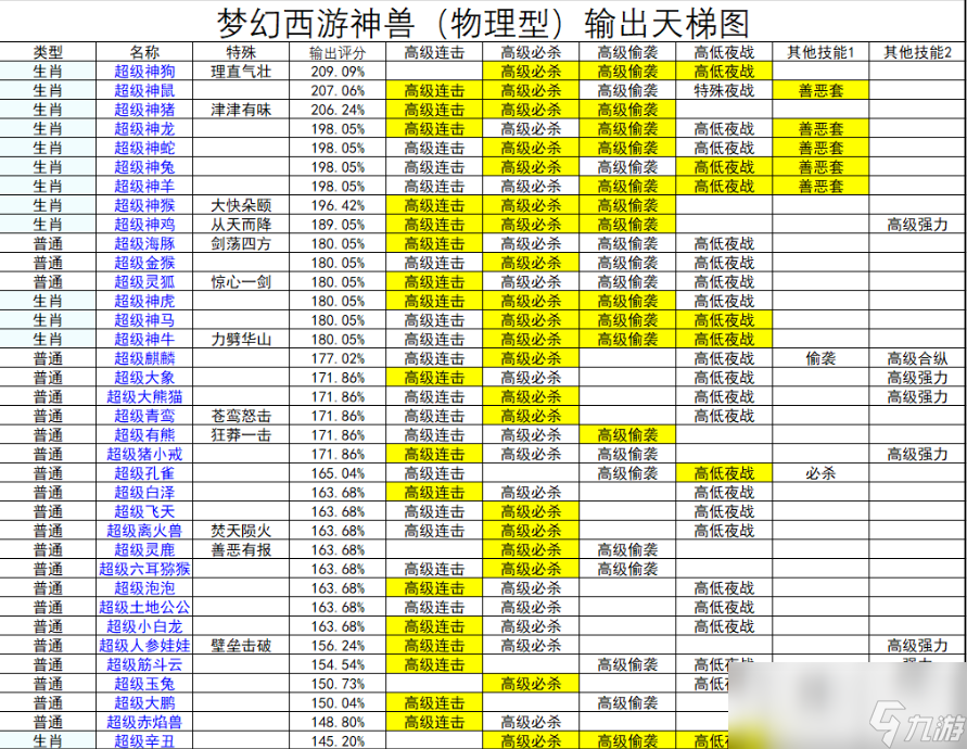 梦幻西游数据分析全部物理神兽