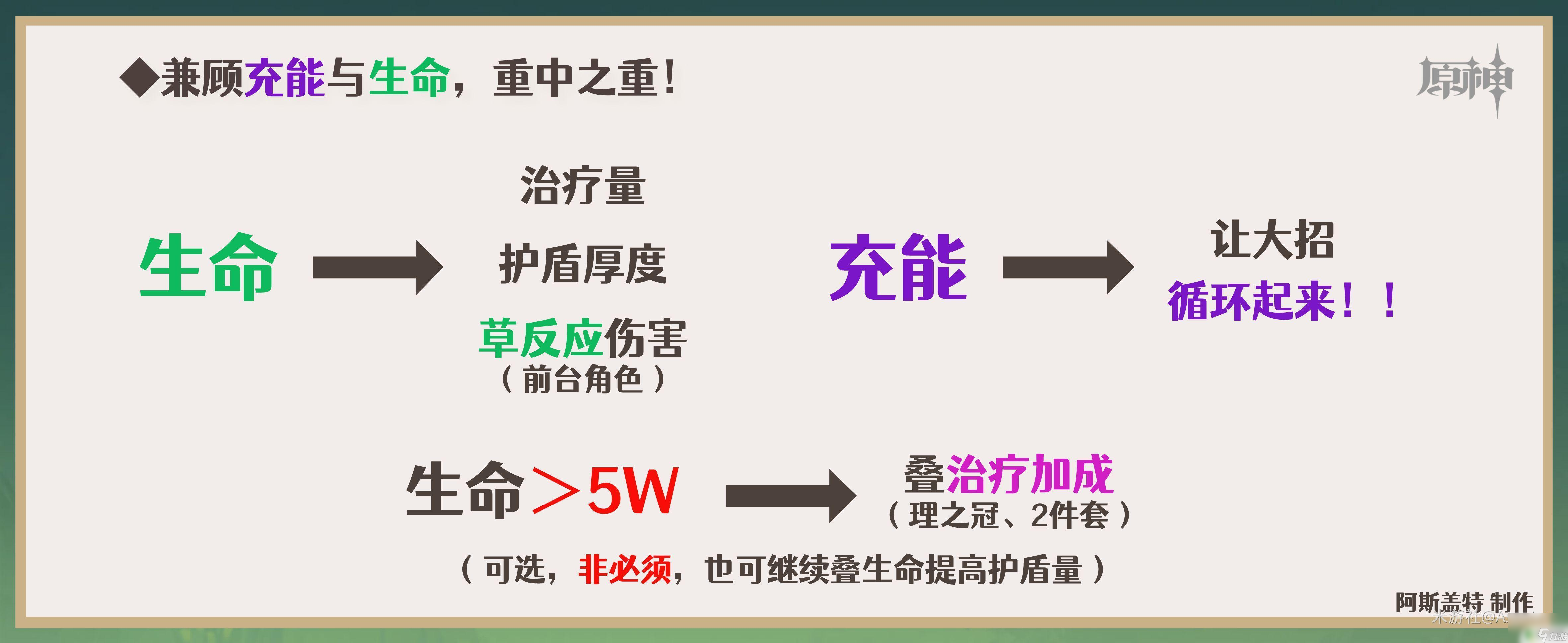 白术原神圣遗物 原神白术圣遗物2024最新评测