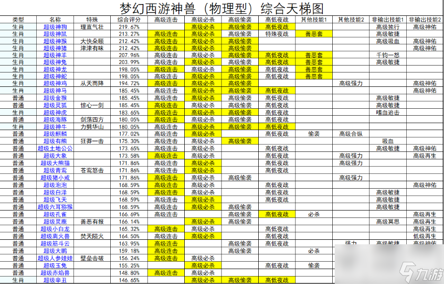 梦幻西游数据分析全部物理神兽