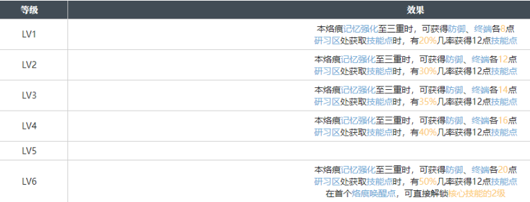 白荆回廊恶土之花烙痕图鉴