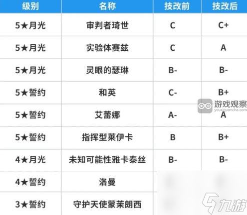 第七史诗2月技改增强削弱一览