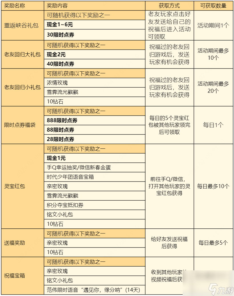 王者荣耀灵宝送祝福活动怎么玩,王者荣耀灵宝送祝福活动玩法介绍