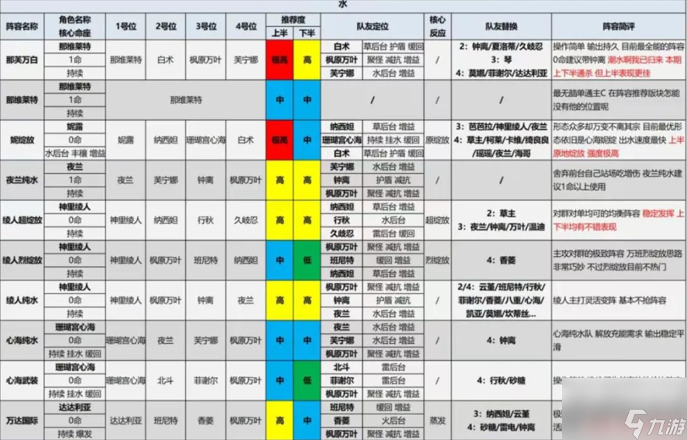 原神4.4版本什么阵容厉害 原神4.4版本全阵容评级