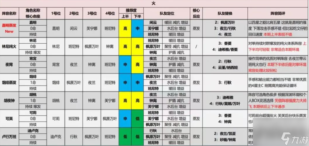 原神4.4版本什么阵容厉害 原神4.4版本全阵容评级