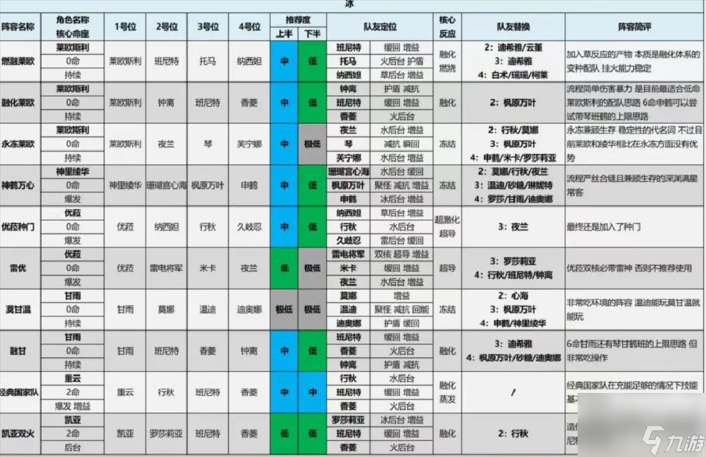 原神4.4版本什么阵容厉害 原神4.4版本全阵容评级