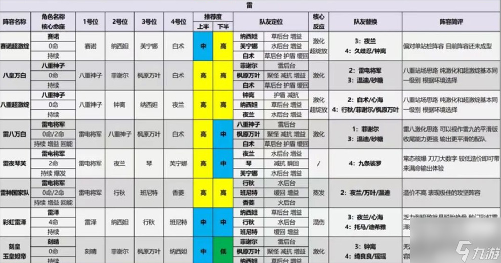 原神4.4版本什么阵容厉害 原神4.4版本全阵容评级