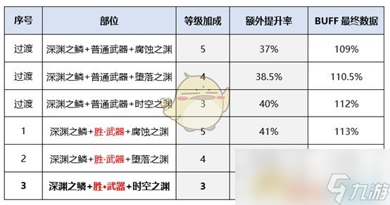 《DNF》狂战新换装提升率介绍