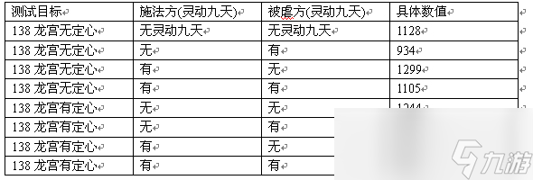 梦幻西游灵动九天的详细测试解析