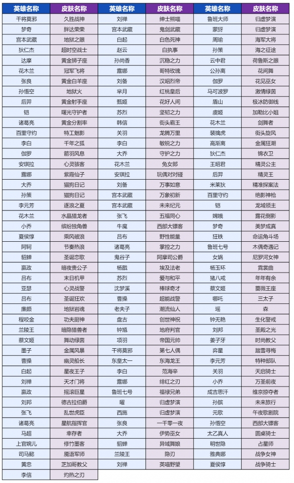 《王者荣耀》灵宝市集奖池皮肤兑换攻略