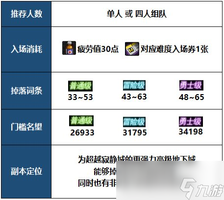 DNF机械战神副本门槛