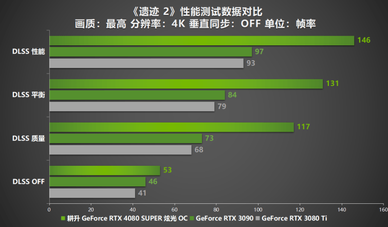 压轴SUPER正式发售！耕升GeForce RTX 4080 SUPER性能前瞻！ 