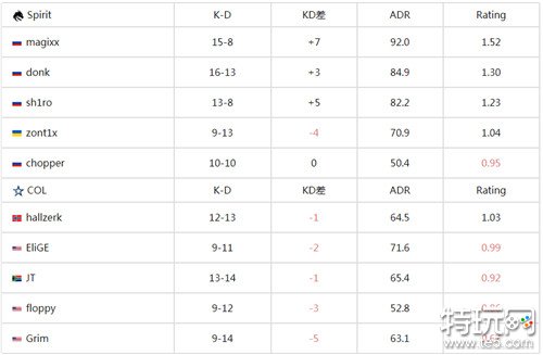 donk大发神威csgo IEM卡托维兹2024 Spirit战队2-0轻取coL