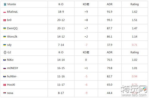 G2轻取Monte王者归来 csgo IEM卡托维兹2024最新战报