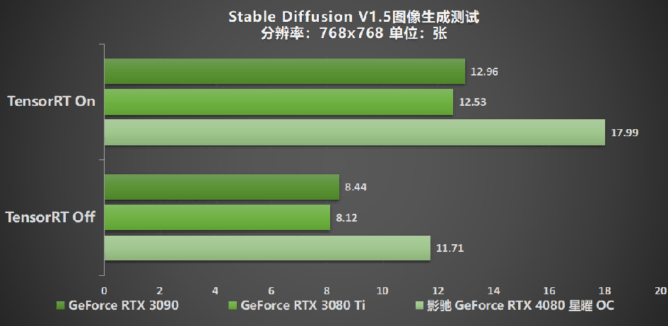 释放无限潜能，影驰 GeForce RTX 4080 SUPER 星曜OC 评测 