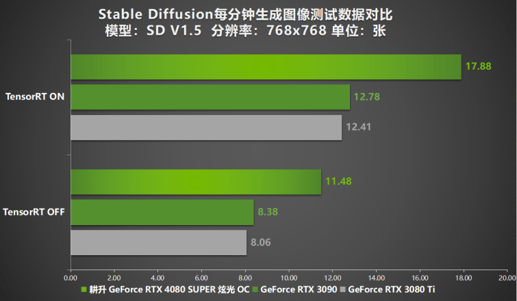 压轴SUPER正式发售！耕升GeForce RTX 4080 SUPER性能前瞻！ 