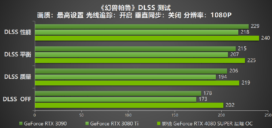 释放无限潜能，影驰 GeForce RTX 4080 SUPER 星曜OC 评测 