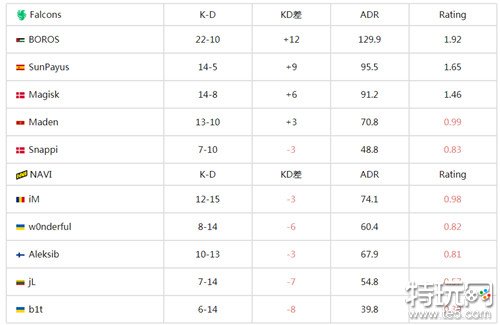 中东战队Falcons大获全胜 csgoIEM卡托维兹2024石油哥狂喜一日