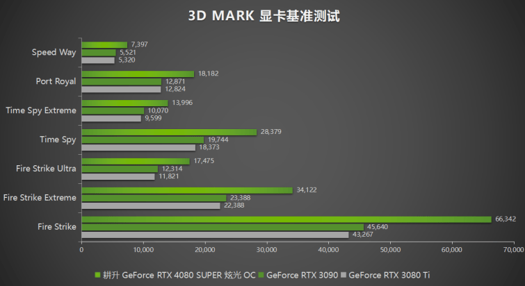 压轴SUPER正式发售！耕升GeForce RTX 4080 SUPER性能前瞻！ 