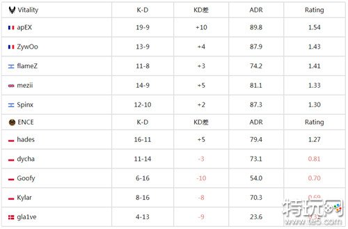 csgo IEM卡托维兹2024今日战报 小蜜蜂不敌ENCE战队