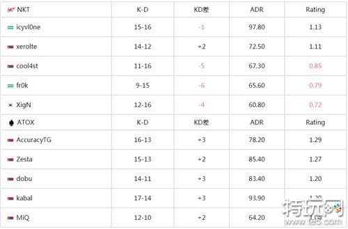 csgo5E亚洲杯2024精彩战报 ATOX战队胜者组13-6轻取NKT战队