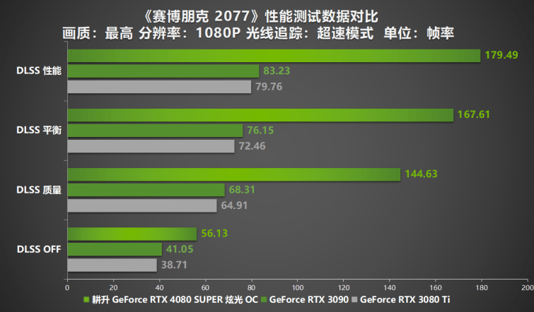 压轴SUPER正式发售！耕升GeForce RTX 4080 SUPER性能前瞻！ 