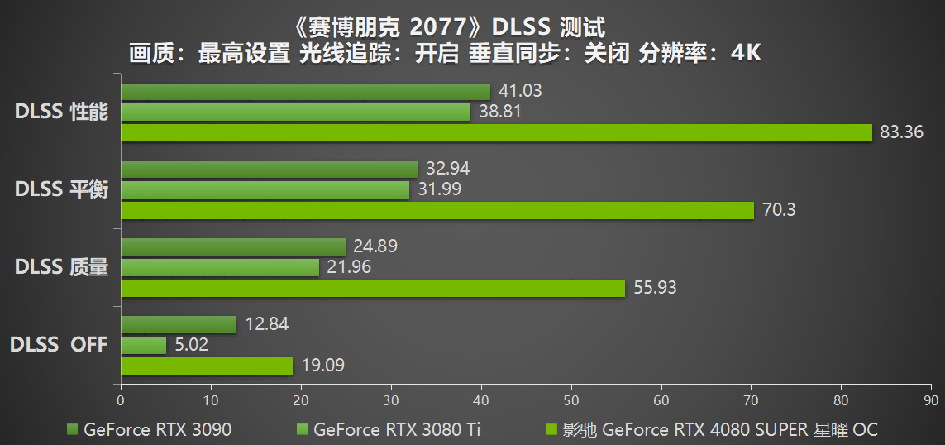 释放无限潜能，影驰 GeForce RTX 4080 SUPER 星曜OC 评测 