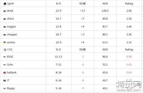 donk大发神威csgo IEM卡托维兹2024 Spirit战队2-0轻取coL