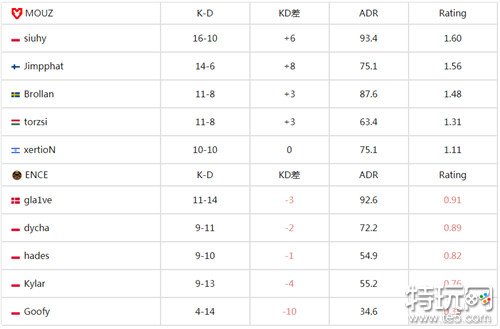 MOUZ战队2-0轻取ENCE如入无人之境 csgo IEM卡托维兹2024最新报道