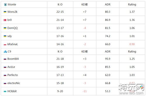 csgo IEM卡托维兹2024老牌陨落 Monte战队2-0战胜C9