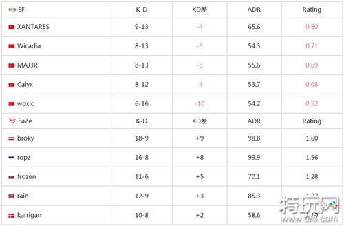 FaZe于IEM卡托维兹2024取胜EF 与Spirit会师胜者组决赛