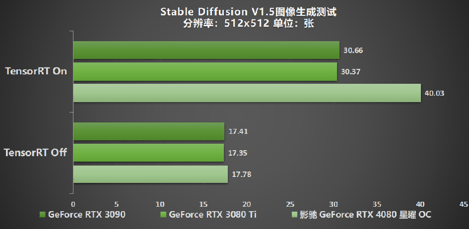 释放无限潜能，影驰 GeForce RTX 4080 SUPER 星曜OC 评测 