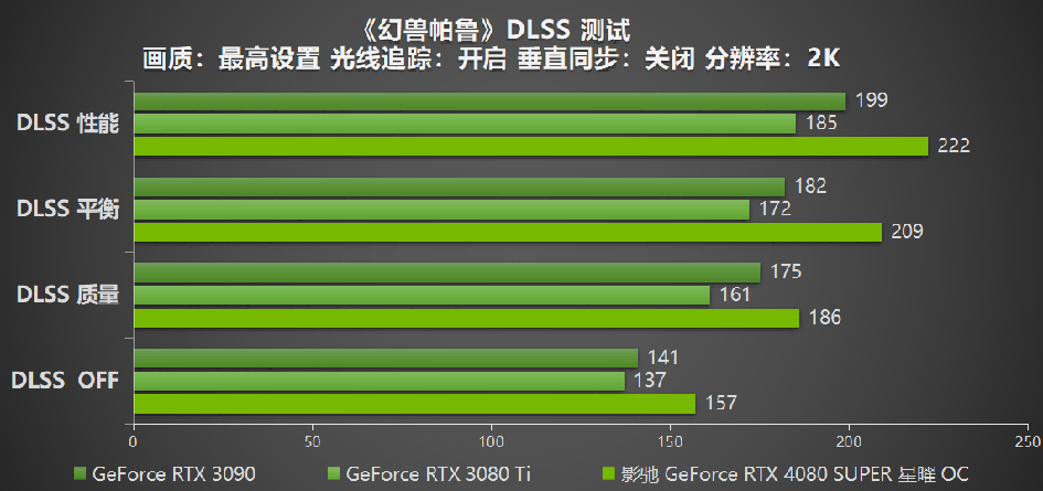 释放无限潜能，影驰 GeForce RTX 4080 SUPER 星曜OC 评测 