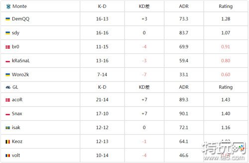 csgo IEM卡托维兹2024最新战报 GL战队0:2将Monte斩于马下