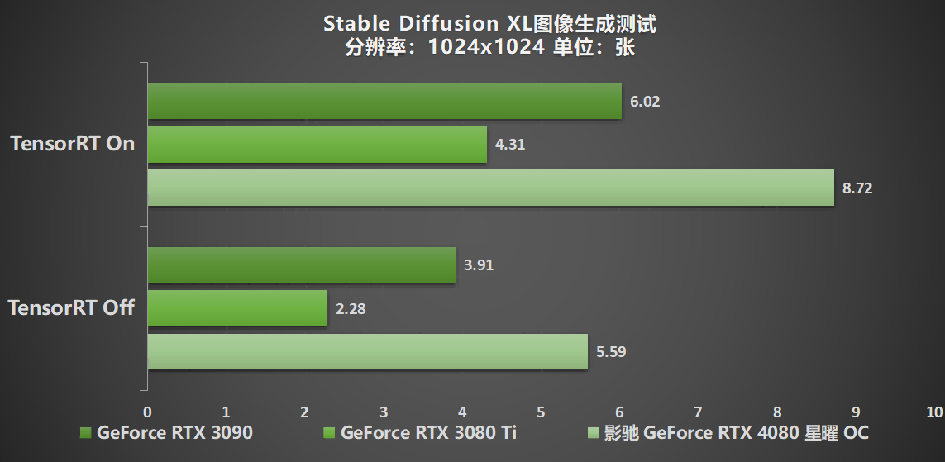 释放无限潜能，影驰 GeForce RTX 4080 SUPER 星曜OC 评测 