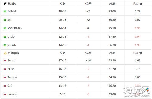 csgoIEM卡托维兹2024入围赛日报 FURIA不敌Mongolz微弱败北