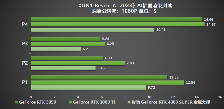 释放无限潜能，影驰 GeForce RTX 4080 SUPER 星曜OC 评测 