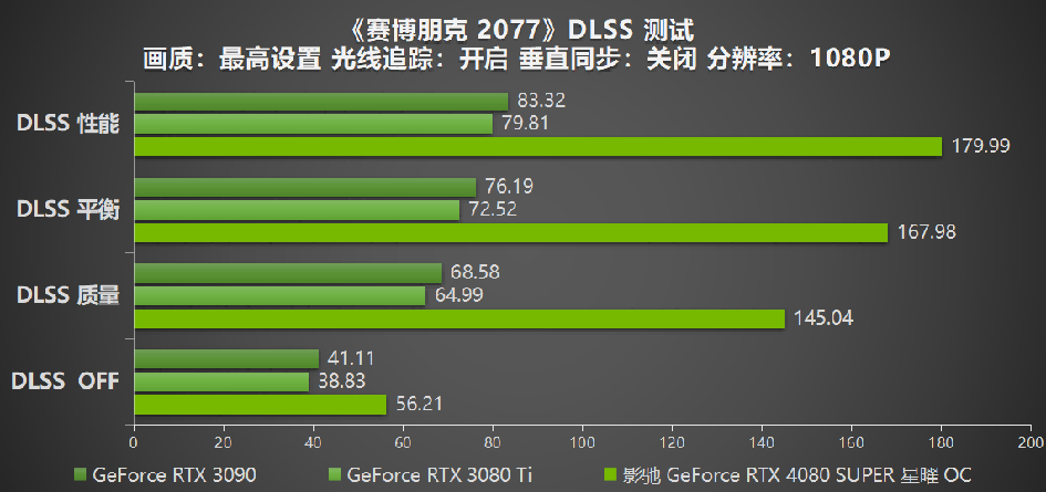 释放无限潜能，影驰 GeForce RTX 4080 SUPER 星曜OC 评测 