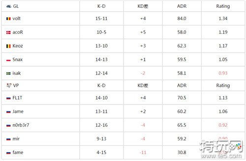 csgoIEM卡托维兹2024入围赛 GL战队2-1击败VP晋级正赛