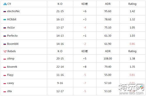 csgoIEM卡托维兹2024入围赛最新战报 C9战队10-13不敌Rebels