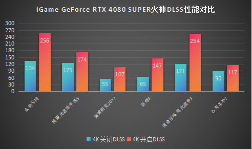 大刀背刺4080!iGame RTX 4080 SUPER火神首发评测