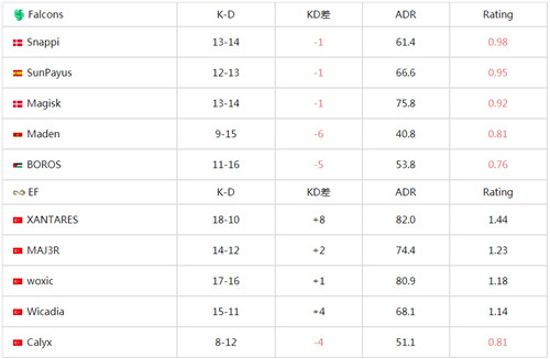 csgoIEM卡托维兹2024最新日报 EF战队2-0轻松击败Falcons