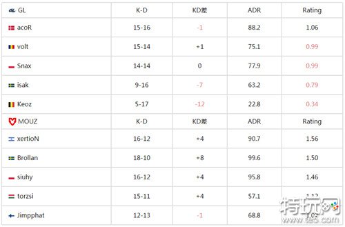 csgo IEM卡托维兹2024最新战报 MOUZ轻松送走GL