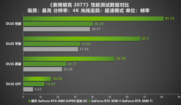 压轴SUPER正式发售！耕升GeForce RTX 4080 SUPER性能前瞻！ 