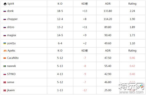 IEM卡托维兹2024入围赛出现零封 Spirit战队13-0横扫Apeks