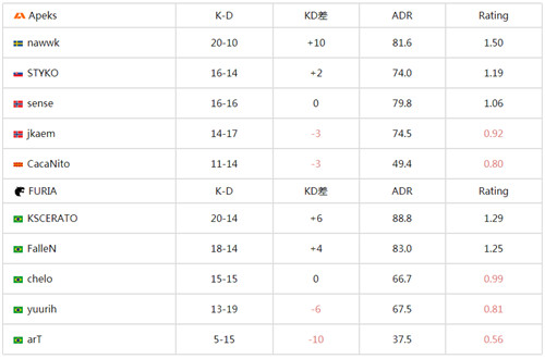 csgoIEM卡托维兹2024入围赛今日战报 Apeks战队2:1淘汰FURIA