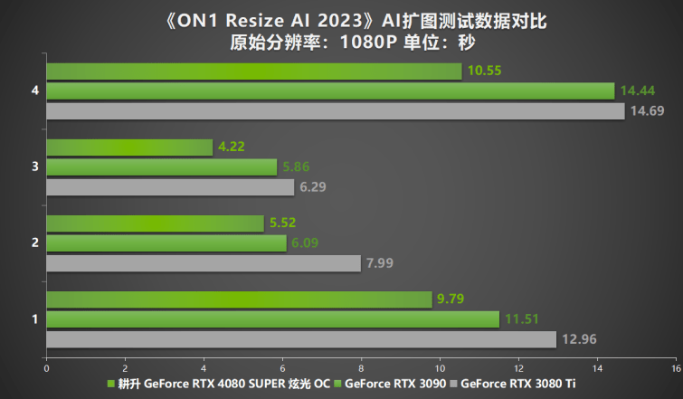 压轴SUPER正式发售！耕升GeForce RTX 4080 SUPER性能前瞻！ 