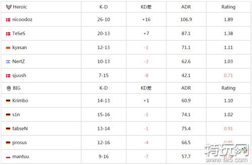 csgoIEM卡托维兹2024入围赛最新战报 Heroic战队2-1击败BIG晋级正赛