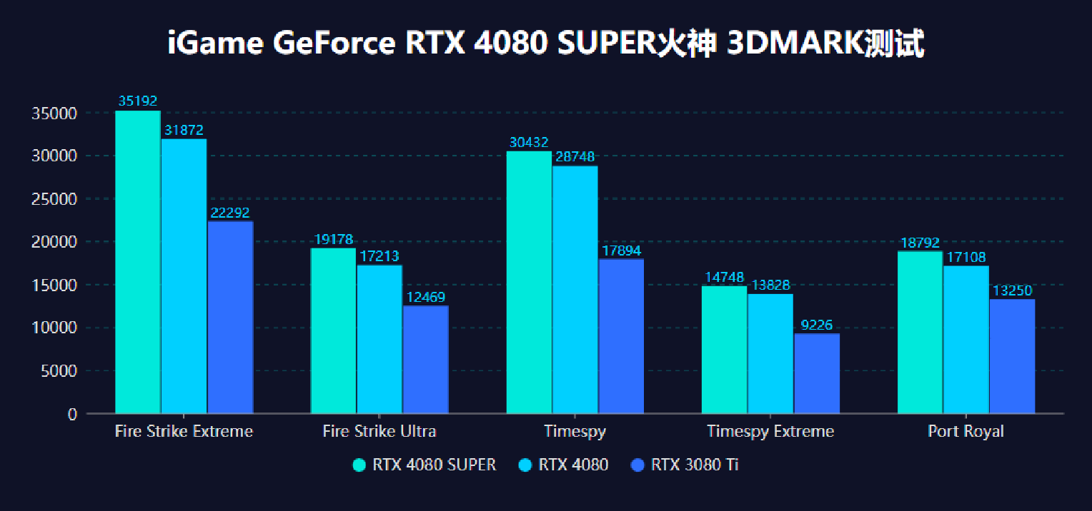 大刀背刺4080!iGame RTX 4080 SUPER火神首发评测