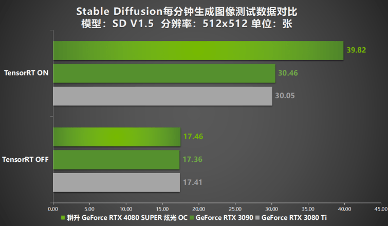 压轴SUPER正式发售！耕升GeForce RTX 4080 SUPER性能前瞻！ 