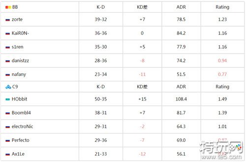 csgoIEM卡托维兹2024入围赛最新战报 C9加时赛2-1击败BB进入败者决赛